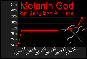 Total Graph of Melanin God