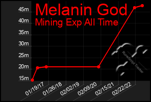 Total Graph of Melanin God