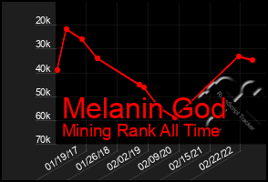 Total Graph of Melanin God