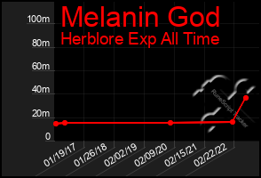 Total Graph of Melanin God