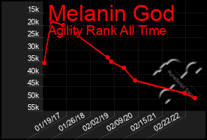 Total Graph of Melanin God