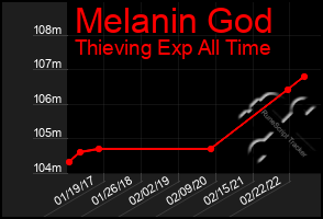 Total Graph of Melanin God