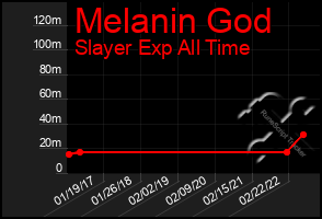 Total Graph of Melanin God