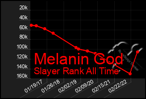 Total Graph of Melanin God