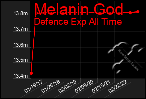 Total Graph of Melanin God