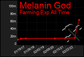 Total Graph of Melanin God