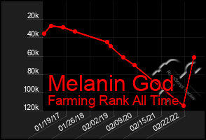 Total Graph of Melanin God