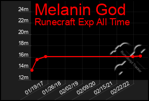 Total Graph of Melanin God