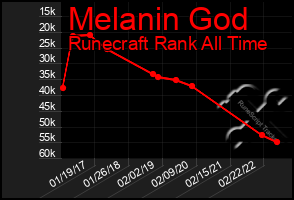 Total Graph of Melanin God