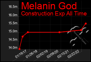 Total Graph of Melanin God