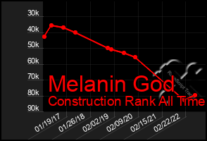 Total Graph of Melanin God