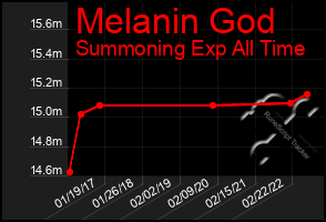 Total Graph of Melanin God