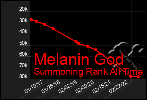 Total Graph of Melanin God