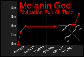 Total Graph of Melanin God