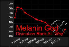 Total Graph of Melanin God