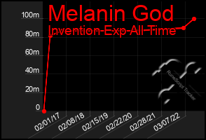 Total Graph of Melanin God