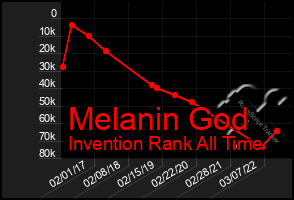 Total Graph of Melanin God