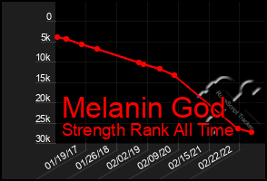 Total Graph of Melanin God