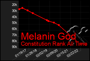 Total Graph of Melanin God