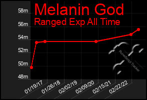 Total Graph of Melanin God