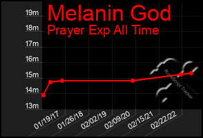 Total Graph of Melanin God