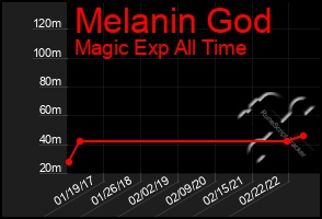 Total Graph of Melanin God