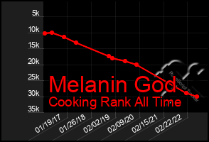 Total Graph of Melanin God