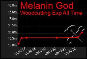 Total Graph of Melanin God