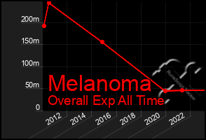 Total Graph of Melanoma