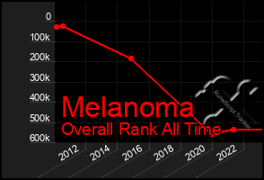 Total Graph of Melanoma