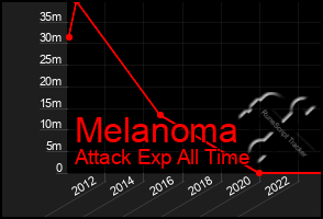 Total Graph of Melanoma