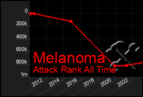 Total Graph of Melanoma