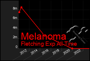 Total Graph of Melanoma