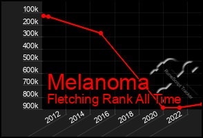 Total Graph of Melanoma