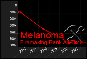 Total Graph of Melanoma