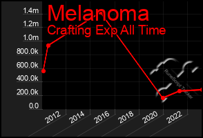 Total Graph of Melanoma