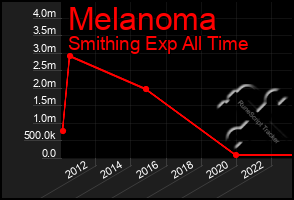 Total Graph of Melanoma