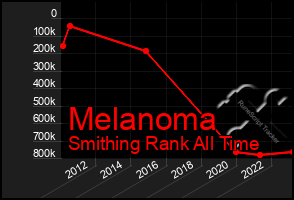 Total Graph of Melanoma