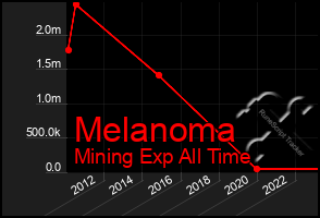 Total Graph of Melanoma