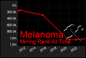 Total Graph of Melanoma