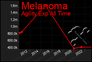 Total Graph of Melanoma