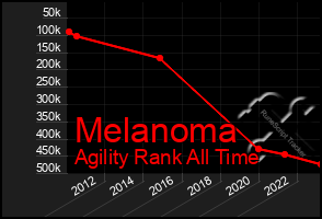 Total Graph of Melanoma