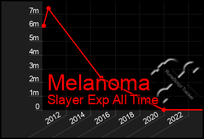 Total Graph of Melanoma