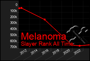 Total Graph of Melanoma