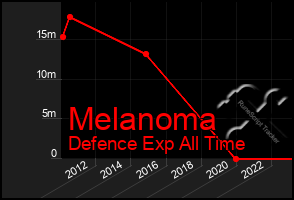 Total Graph of Melanoma