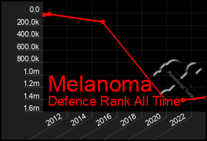 Total Graph of Melanoma