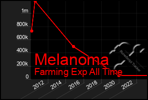 Total Graph of Melanoma