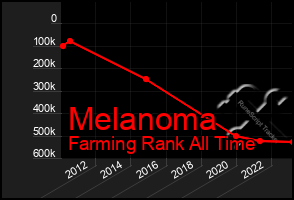 Total Graph of Melanoma