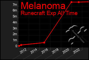 Total Graph of Melanoma