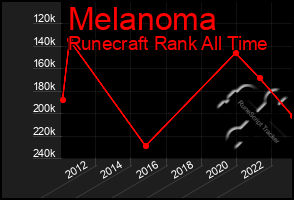 Total Graph of Melanoma